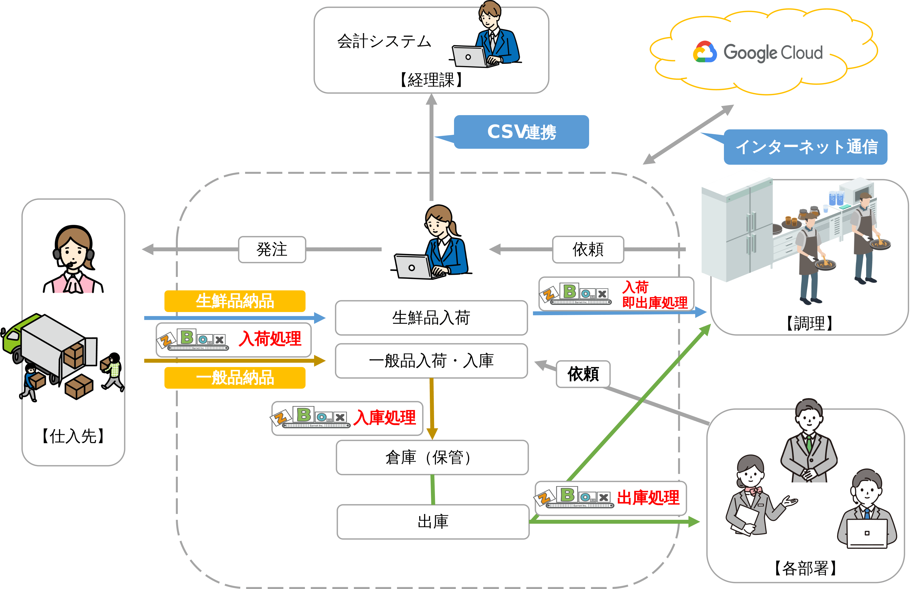 宿泊サービス業(ホテル)のシステムの仕組み