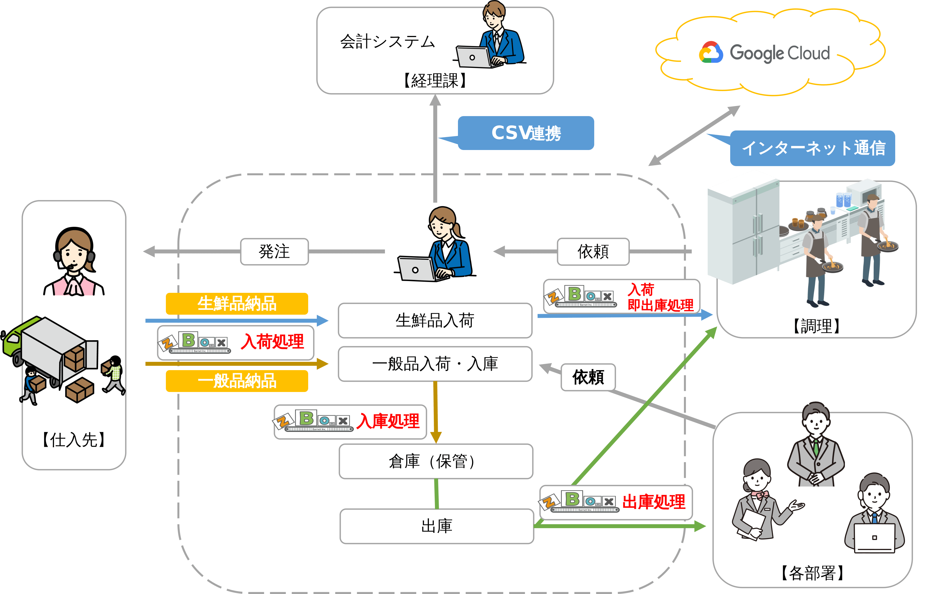 宿泊サービス業（ホテル）のシステムの仕組み